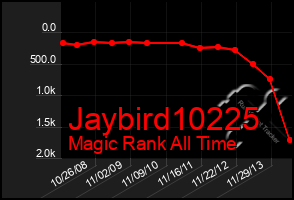 Total Graph of Jaybird10225