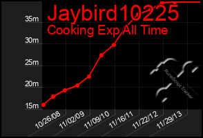 Total Graph of Jaybird10225