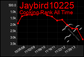 Total Graph of Jaybird10225