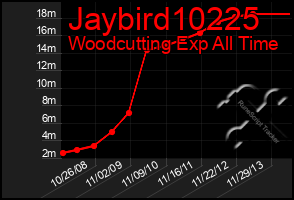 Total Graph of Jaybird10225