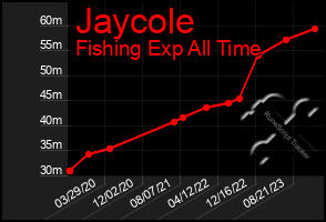 Total Graph of Jaycole