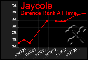 Total Graph of Jaycole