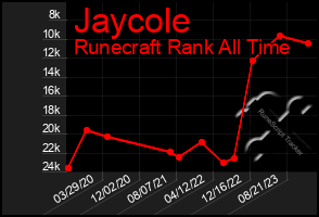 Total Graph of Jaycole