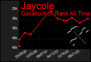 Total Graph of Jaycole