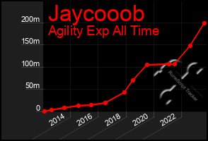 Total Graph of Jaycooob