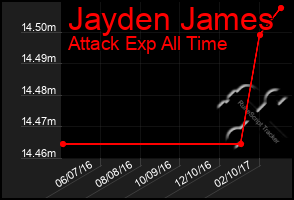 Total Graph of Jayden James