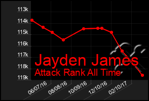 Total Graph of Jayden James