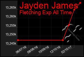 Total Graph of Jayden James