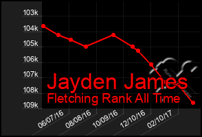 Total Graph of Jayden James