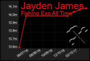 Total Graph of Jayden James
