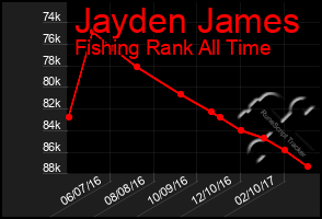 Total Graph of Jayden James