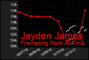 Total Graph of Jayden James