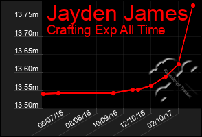 Total Graph of Jayden James