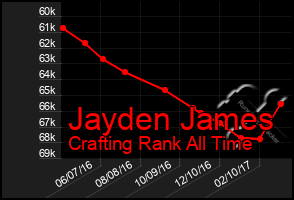 Total Graph of Jayden James