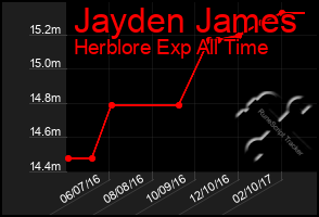 Total Graph of Jayden James