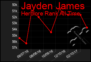 Total Graph of Jayden James