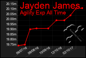 Total Graph of Jayden James