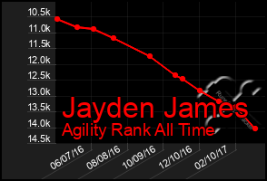 Total Graph of Jayden James