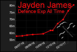 Total Graph of Jayden James