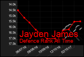 Total Graph of Jayden James