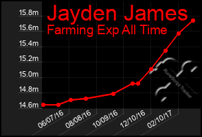 Total Graph of Jayden James