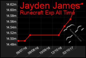 Total Graph of Jayden James