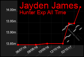 Total Graph of Jayden James