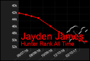 Total Graph of Jayden James