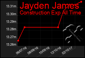 Total Graph of Jayden James