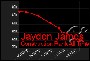 Total Graph of Jayden James