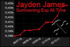 Total Graph of Jayden James