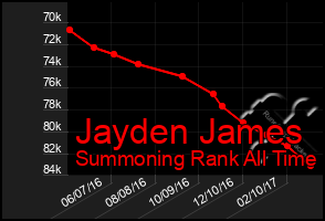 Total Graph of Jayden James