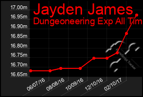 Total Graph of Jayden James