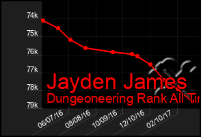 Total Graph of Jayden James