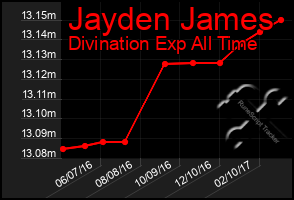 Total Graph of Jayden James