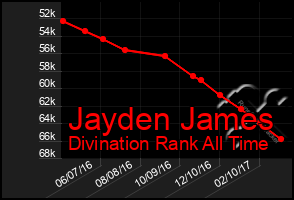 Total Graph of Jayden James