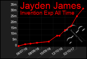 Total Graph of Jayden James