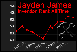 Total Graph of Jayden James