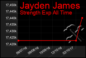 Total Graph of Jayden James
