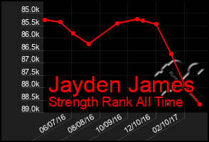 Total Graph of Jayden James