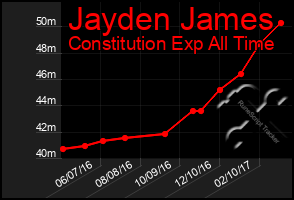 Total Graph of Jayden James