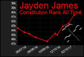 Total Graph of Jayden James