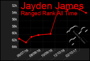 Total Graph of Jayden James