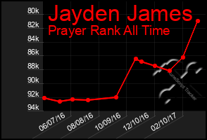 Total Graph of Jayden James