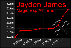 Total Graph of Jayden James