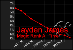 Total Graph of Jayden James