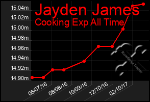 Total Graph of Jayden James