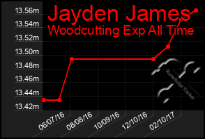 Total Graph of Jayden James