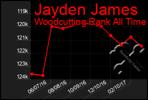 Total Graph of Jayden James