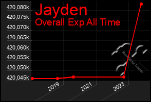 Total Graph of Jayden